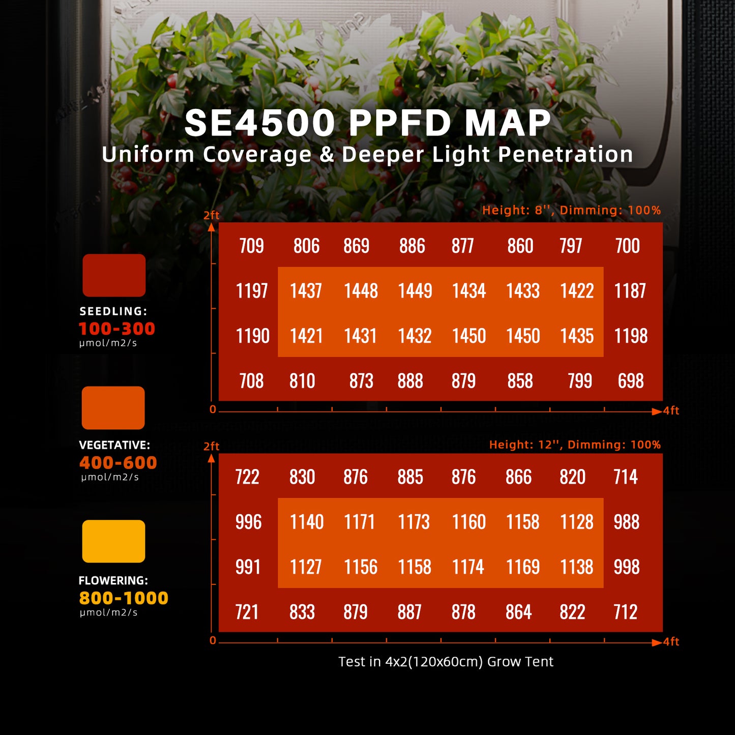 SE4500 | Spider Farmer - Lámpara LED De Cultivo Con Espectro Completo Y Regulador
