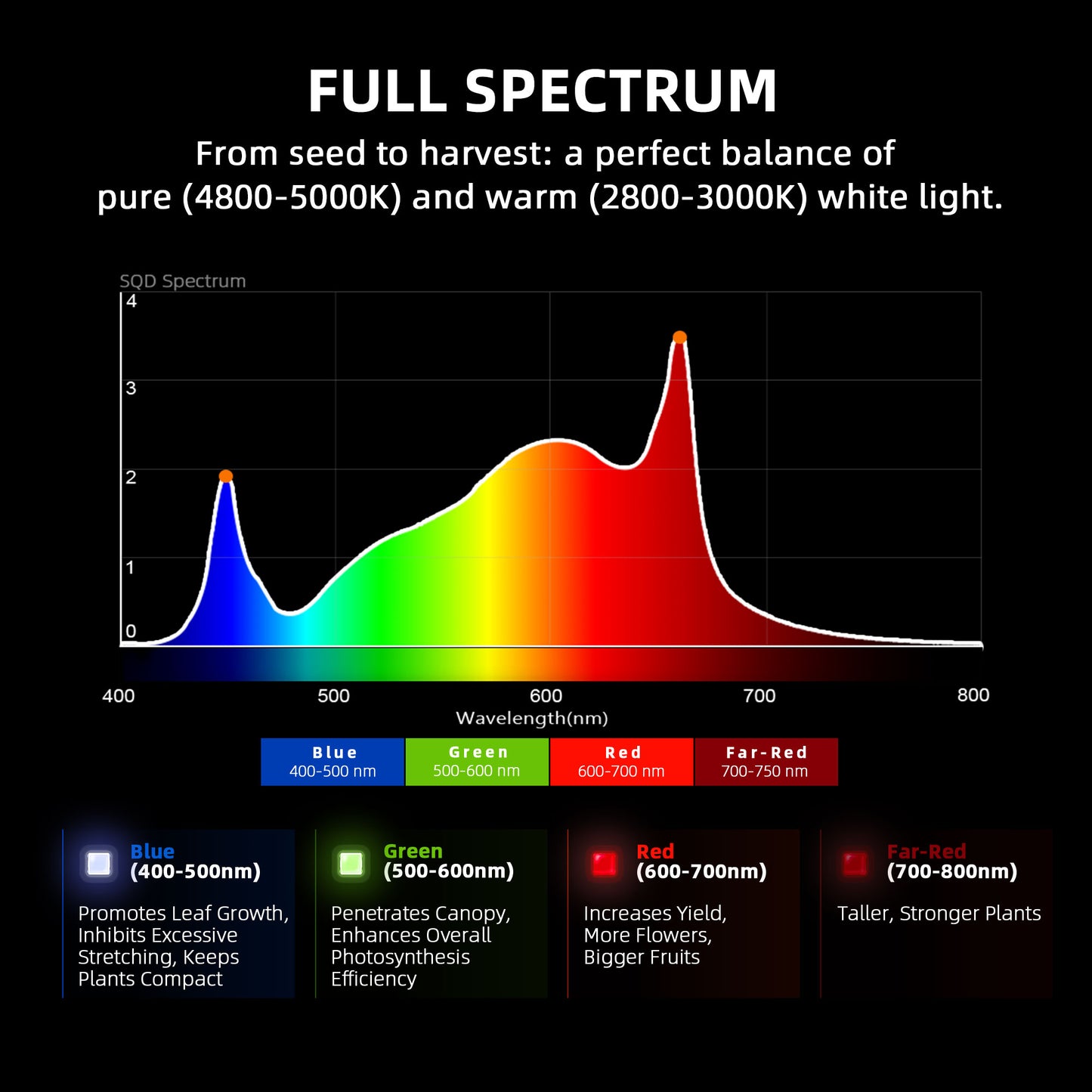 Spider Farmer G1500 LED de cultivo con control inteligente por app 150W Full Spectrum