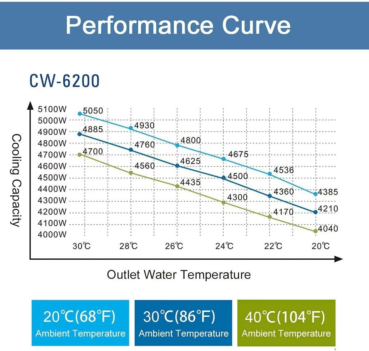 CHILLER Enfriador de agua S&A CW-6200DAN