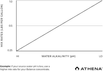 Balance Pro Line | Athena AG - Aditivo regulador de Ph