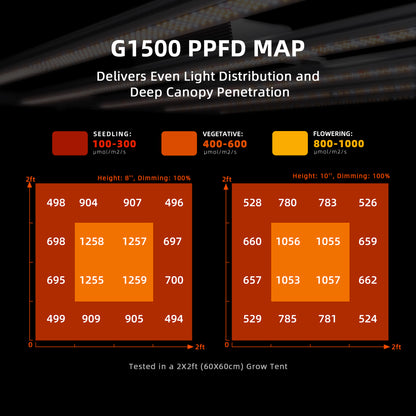 Spider Farmer G1500 LED de cultivo con control inteligente por app 150W Full Spectrum