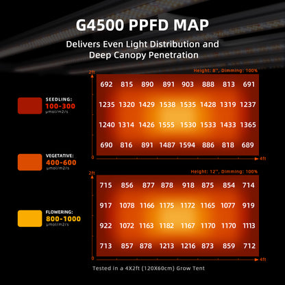 SF G4500 | Spider Farmer - Lámpara LED De Cultivo De Espectro Completo Con Regulador