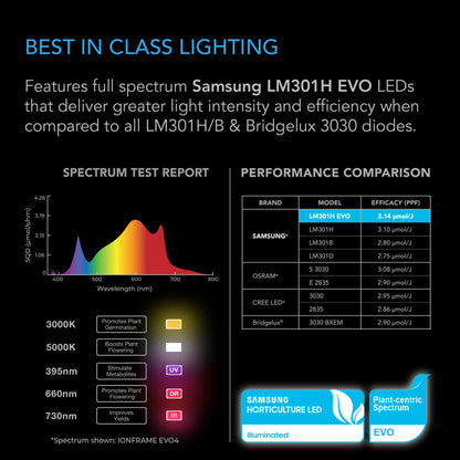 IONFRAME EVO6, Samsung LM301H EVO Commercial LED Grow Light, 500W, 4x4 ft.
