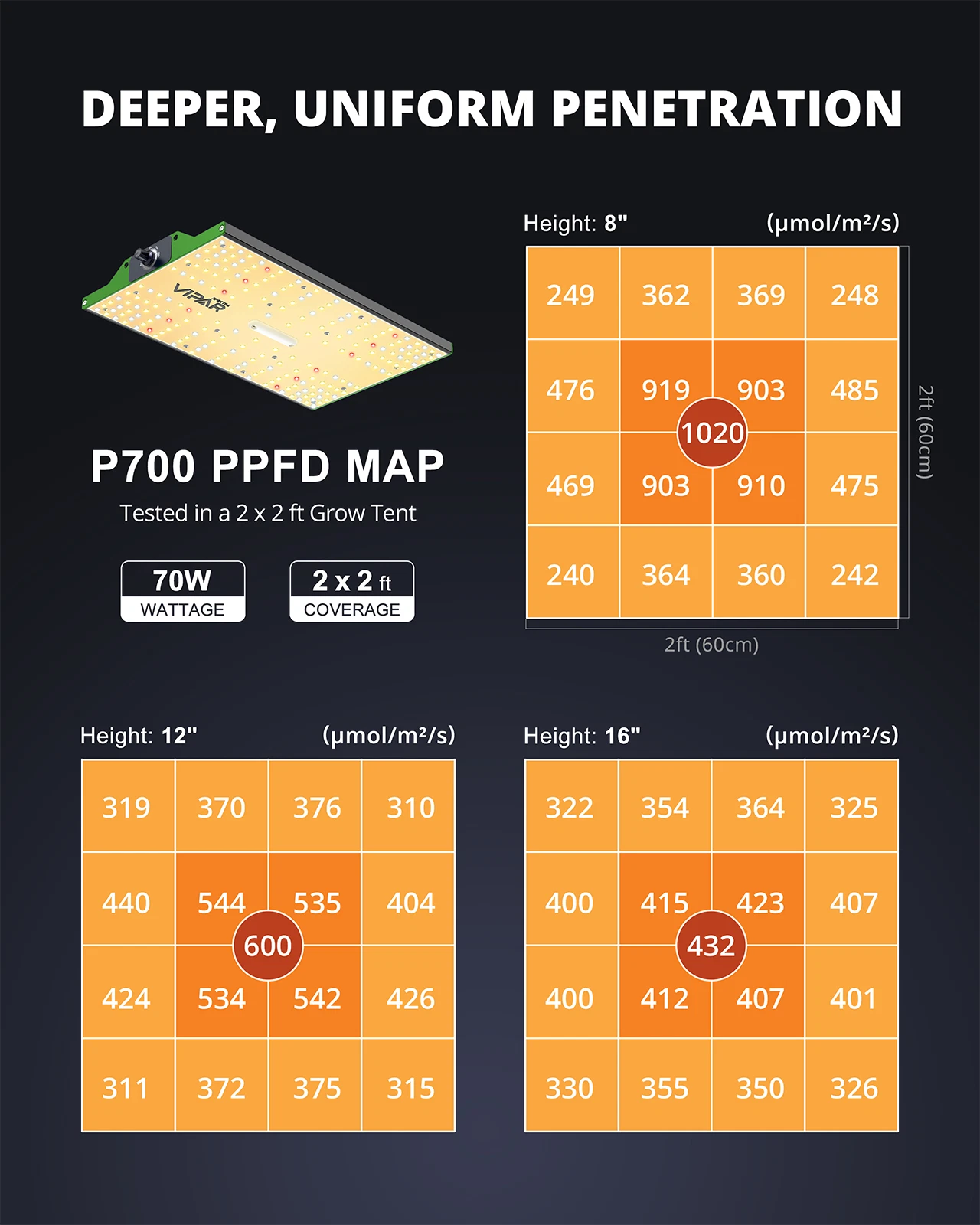ViparSpectra | P700 70W - Lampara de cultivo LED De Espectro Completo Con Regulador
