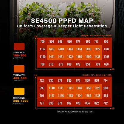 SE4500 | Spider Farmer - Lámpara LED De Cultivo Con Espectro Completo Y Regulador