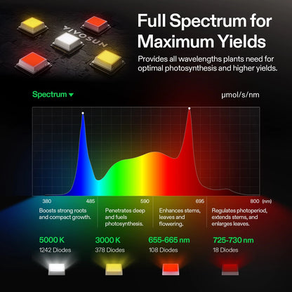 VIVOSUN LumaLight 320W - Luz LED Full Spectrum para Grow Tent 3x3 ft, Compatible con GrowHub