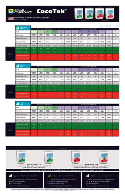 COCOTEK BLOOM A+B | General Hydroponics - Para Floración, Especial Para Plantas Cultivadas En Fibra De Coco